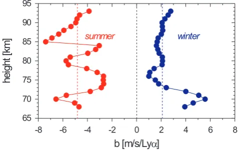Fig. 6. Partial regression coefﬁcient b (see Eq. 1) between the meso-spheric zonal wind at Juliusruh and the solar activity with a depen-dence on height for summer (red) and winter (blue)