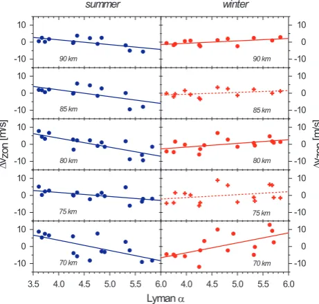 Fig. 7. Dependence of detrended zonal wind values at Juliusruh onsolar activity for summer and winter conditions at different heights.Positive relations are red, negative relations blue