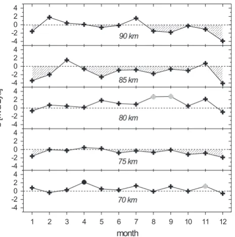 Fig. 11. Dependence of detrended values of the amplitude of thesemidiurnal tide at Juliusruh on solar activity for yearly mean con-ditions at different heights