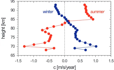 Fig. 14. Trend of the mesospheric zonal wind at Juliusruh (partialregression coefﬁcient c due to Eq