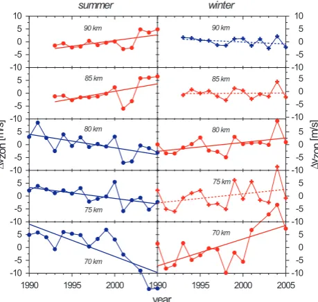 Fig. 16. Seasonal variation of the trend in the mesospheric merid-ional wind at Juliusruh (partial regression coefﬁcient c due to Eq