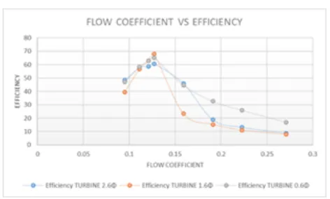 Fig. 3 Flow Coefficient vs Torque 