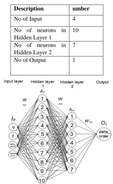 Table. 4 Information about the trained network 