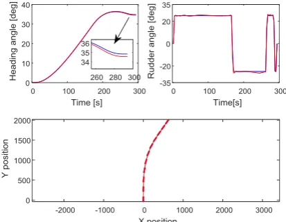 Fig. 6Comparison: Heading change 350 and rudder limit ±250 