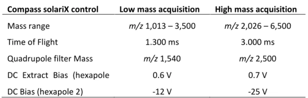Table 1.  Instrument parameters that differed between low- and high mass acquisitions using  the MALDI solariX™ FTICR system.