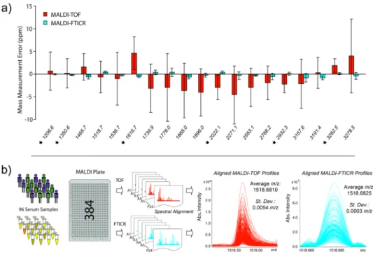 Figure 3.  (a) Comparison of mass measurement errors of known peptides in TOF and FTICR  profiles
