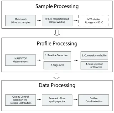 Figure 1.  Overview of three sequential processing methods for the generation and evaluation  of human serum peptide profiles