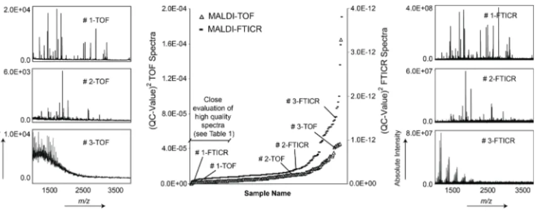 Figure 5.  Plot of QC values derived from 192 MALDI-TOF and MALDI-FTICR human  serum peptide profiles