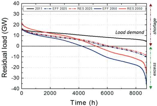 Fig. 7. – Residual Load [GW] of the electricity grid plotted against hours of the year (8760 hrs)with speciﬁc power load demand