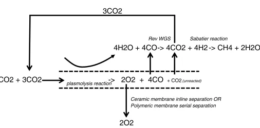 Fig. 9. – The sequence of O2 and CO2 separation from CO in the plasmolysis process followedby the reverse water-gas-shift reaction to produce syngas (source: Z Bornemann Tech Univ.Twente, NL).