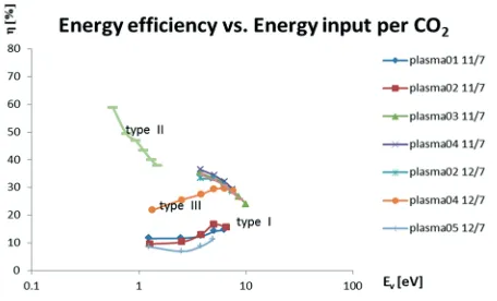 Fig. 10. – Energy eﬃciency η for CO production increases by lowering energy Ev per incomingmolecule CO2.