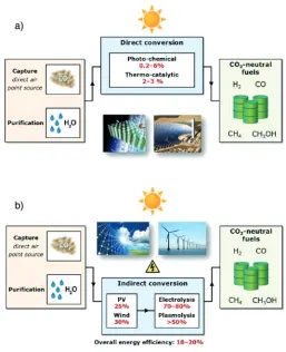 Fig. 2. – a) Direct conversion of sunlight into hydrocarbons [19-24]. b) Indirect conversion ofrenewable energy into hydrocarbons through electricity production.