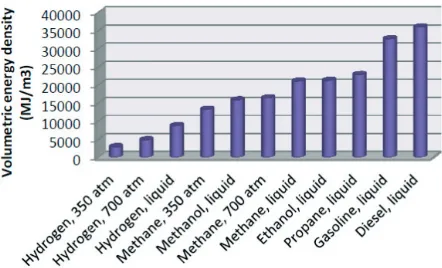 Fig. 4. – Volumetric energy density of gaseous and liquid hydrocarbons. Source EERA [36].