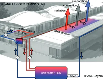 Fig. 9. – The cooling load is connected to the TES by means of a heat exchanger. The water inthe TES is re-cooled on the rooftop, mainly during nighttime