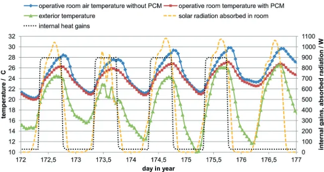 Fig. 11. – Operative temperatures in the room with and without PCM in the cooling ceiling.Additionally, the exterior temperature, the solar heat gains, and the internal heat gains areshown.