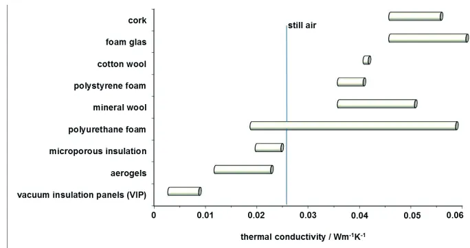 Fig. 1. – Typical thermal conductivity values of thermal insulation materials at ambient condi-tions.