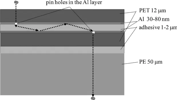 Fig. 5. – Construction of a high-barrier laminate for a VIP.