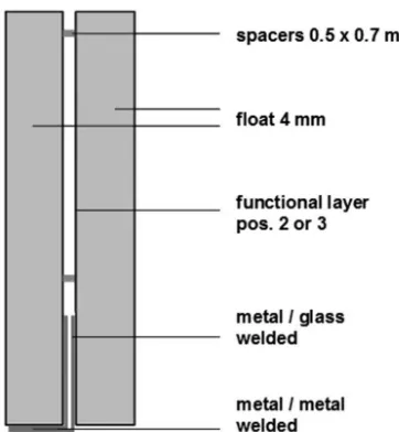 Fig. 7. – Principle of a Vacuum Insulation Glass construction.