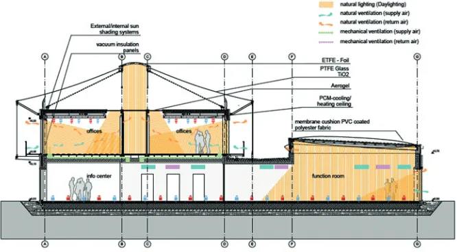 Fig. 8. – Cross-section of the EEC showing the daylight distribution with in the building bymeans of the translucent and transparent membranes.