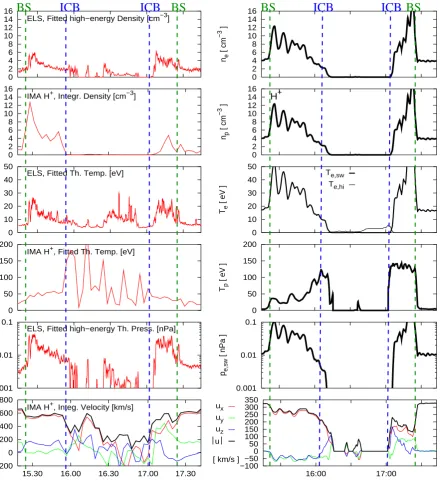 Fig. 8.Smoothed ELS und IMA data at the left hand side is represented in direct comparison with results from a hybrid simulation onthe right hand side