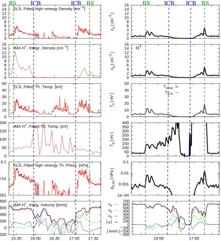 Fig. 9. Smoothed ELS und IMA data at the left hand side is represented in direct comparison with results from a second hybrid simulationon the right hand side
