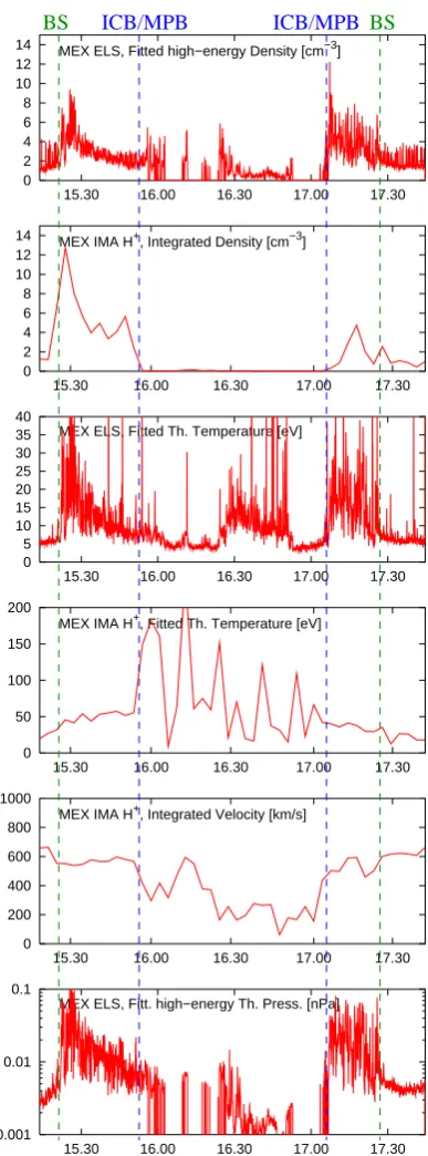 Fig. 3. Mars Express ELS and IMA data. This ﬁgure shows fromtop to bottom: electron density calculated from the high energypart of the spectrum, proton density integrated from the full eneryrange of the spectrum, electron temperature calculated from a ﬁtto the whole spectrum, proton temperature calculated from a ﬁt tothe whole spectrum, integrated proton velocity and thermal electronpressure calculated from the high energy part of the spectrum.
