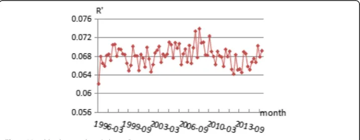 Fig. 4 Monthly change chart (adjusted)