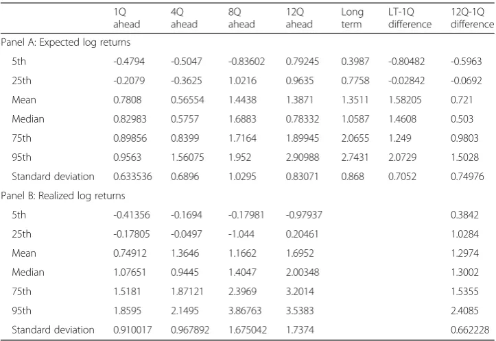 Table 2 Summary of expected returns