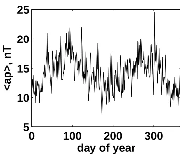 Table 1. Averaged ap index and its solar wind model.