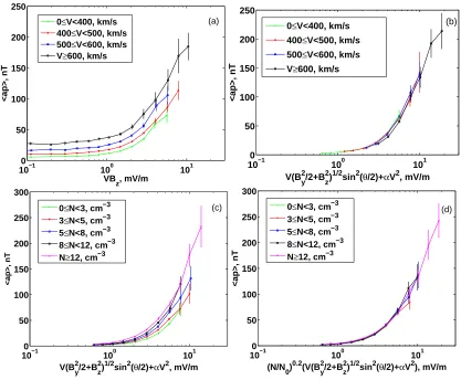 Fig. 3. ap seasonal variations in driving function.