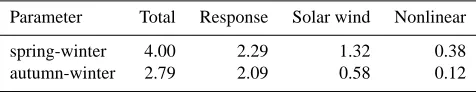 Table 2. Components of seasonal difference in nT.