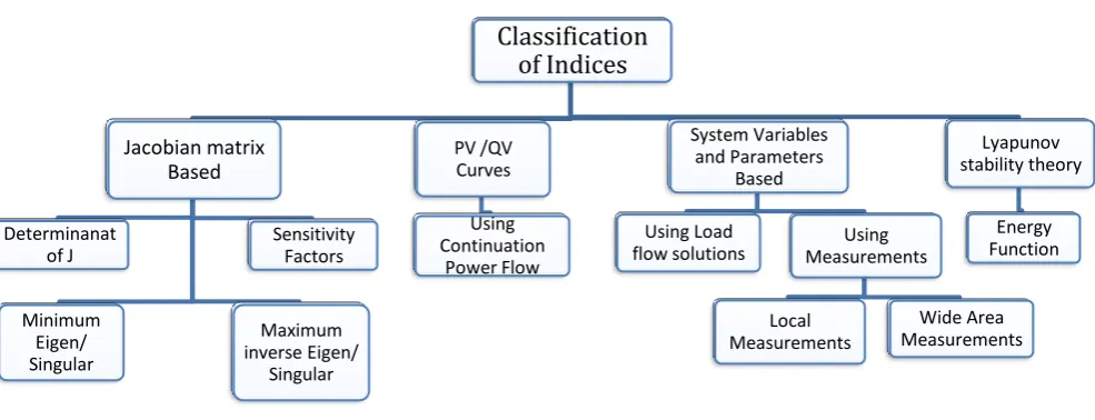 Fig. 6. Classification of Indices based on the criterion/method of calculation 