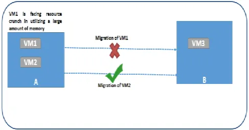 Figure 1.1:  Migration when VM is resource constrained 