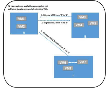 Figure 3.1: Case I: when there exists a Host that has sufficient resources to cater the demand of group of migrating VMs 