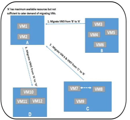 Fig. 3.3: case II (b): VM migration without swapping when there exists a Host that has maximum available 
