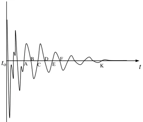 Fig. 1. (This trace was obtained by passing one of the wave-form data recorded on the picoscope through a low pass ﬁlter   