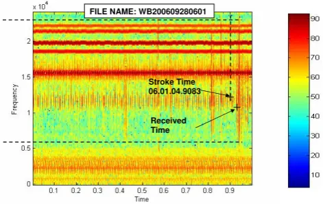 Table 2. Sample WWLLN data.