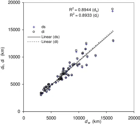 Figure 8 Variation of deviation with distance dw. 