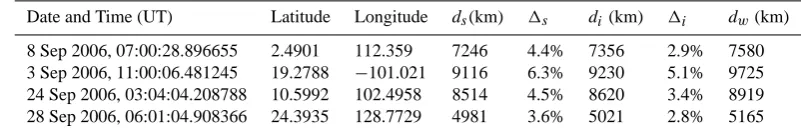 Table 3. Comparison of estimated distances of lightning strikes.