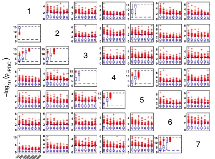 Fig. 4 Model 1 boxplot performance summary of iPDC asymptotics. Most outliers for absent connections are above the a threshold decision line