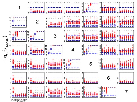 Fig. 5 Model 1 boxplot performance summary of cMVGC asymp-totics. Note that red cross outliers for the connections into x1 and x6(see the ﬁrst and sixth rows of subplots’ layouts) are consistently