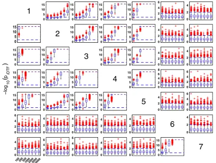 Fig. 6 Model 1 boxplot performance summary of iDTF asymptotics. Note that every node of fx1; x2; x3; x4; x5g set can directionally reach oneanother, as depicted in Fig