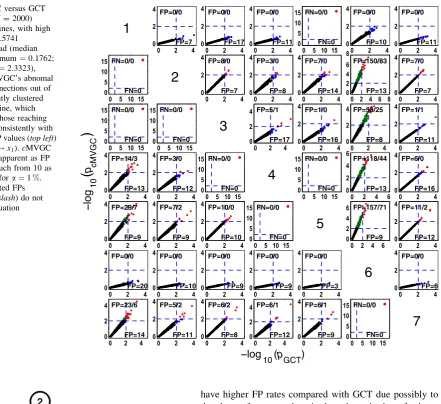 Fig. 8 cclusters along lines, with highbcoefﬁcient spread (median¼contrasts with those reachingtheabove the 45MVGC versus GCTperformance (K = 2000) ¼ 0:8329 � 0:5741 0:8417; minimum ¼ 0:1762;and maximum ¼ 2:3323),conﬁrming cMVGC’s abnomalbehaviour