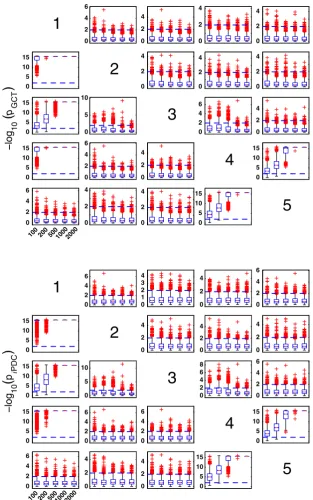 Fig. 10 GCT performance for500, 1000, 2000} data recordModel 2 and K = {100, 200,lengths