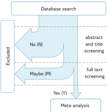Figure 1: Overview of the data ﬂow during the screeningprocess in systematic reviews.