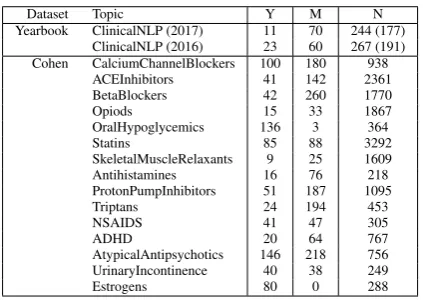 Table 1: The distribution of class labels in each dataset. TheYearbook makes an additional separation of N into refer-ences that are off-topic and those that are on-topic but doesnot ﬁt the research question of the review