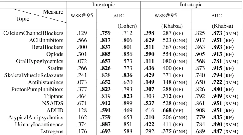 Table 2: Results comparing our implementation to the state of the art. Intertopic results report the average over 5 runs.Intratopic results report the average over 10 runs (5 × 2 cross validation)
