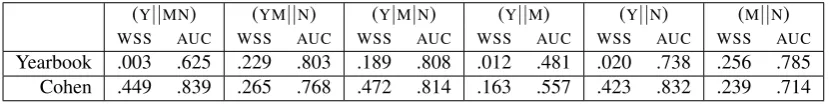 Table 3: (Ythe negative class. (denotes results usingconsequently excluded from the calculations of the results for (||MN) denotes results using Y as the positive class