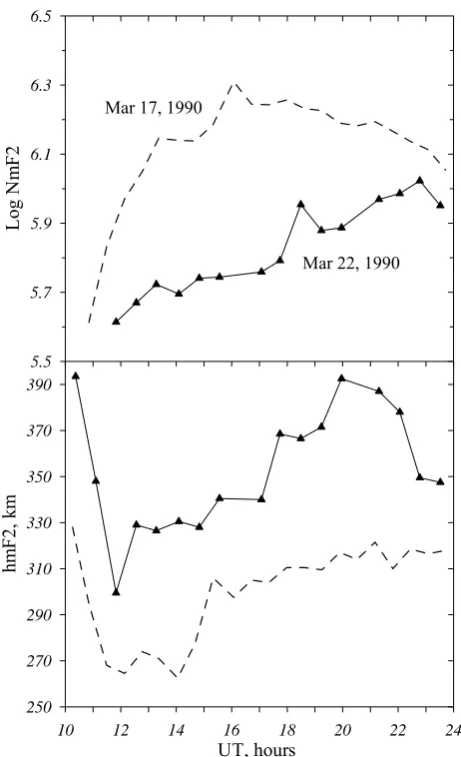 Table 1. Calculated aeronomic parameters at 300 km for 15, 16, 18 April 2002. Italic – Millstone Hill Tex estimates.