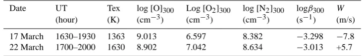 Table 3. Calculated aeronomic parameters at 300 km for 17 March and 22 March 1990.